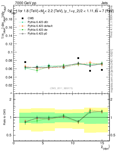 Plot of jj.chi in 7000 GeV pp collisions