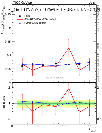Plot of jj.chi in 7000 GeV pp collisions