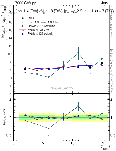 Plot of jj.chi in 7000 GeV pp collisions