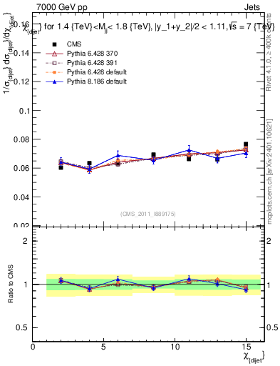 Plot of jj.chi in 7000 GeV pp collisions