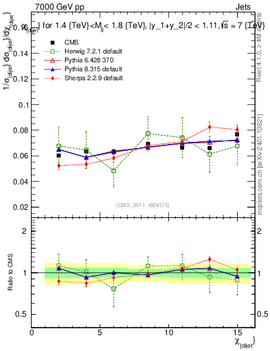 Plot of jj.chi in 7000 GeV pp collisions