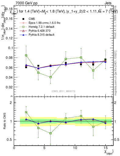 Plot of jj.chi in 7000 GeV pp collisions