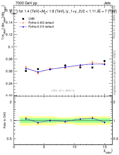 Plot of jj.chi in 7000 GeV pp collisions