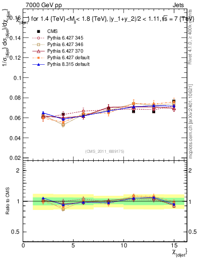 Plot of jj.chi in 7000 GeV pp collisions
