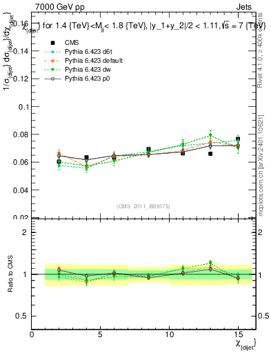 Plot of jj.chi in 7000 GeV pp collisions