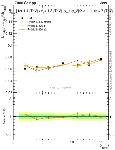 Plot of jj.chi in 7000 GeV pp collisions