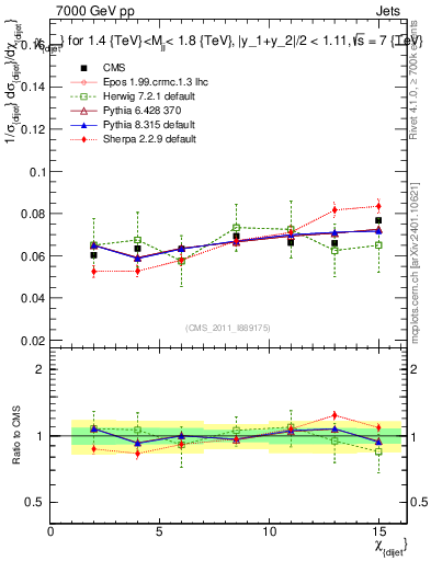 Plot of jj.chi in 7000 GeV pp collisions