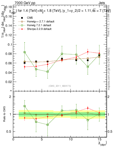 Plot of jj.chi in 7000 GeV pp collisions