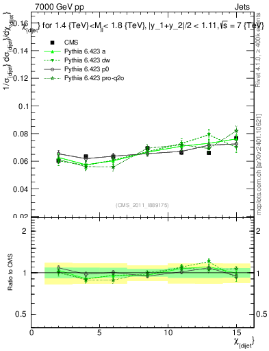 Plot of jj.chi in 7000 GeV pp collisions