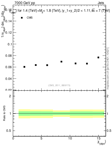 Plot of jj.chi in 7000 GeV pp collisions