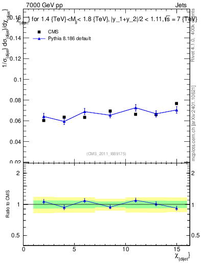 Plot of jj.chi in 7000 GeV pp collisions