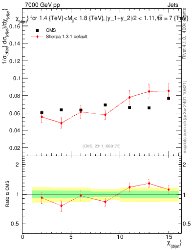 Plot of jj.chi in 7000 GeV pp collisions
