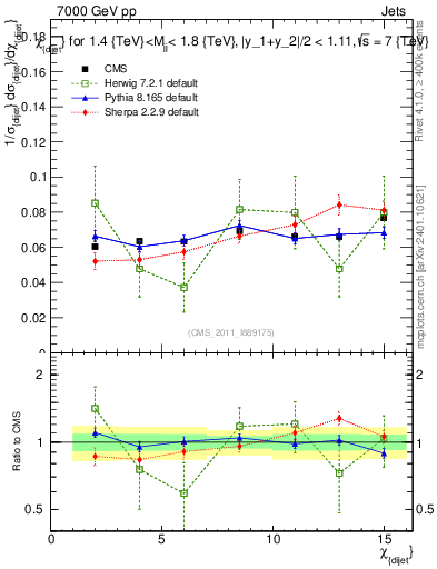 Plot of jj.chi in 7000 GeV pp collisions