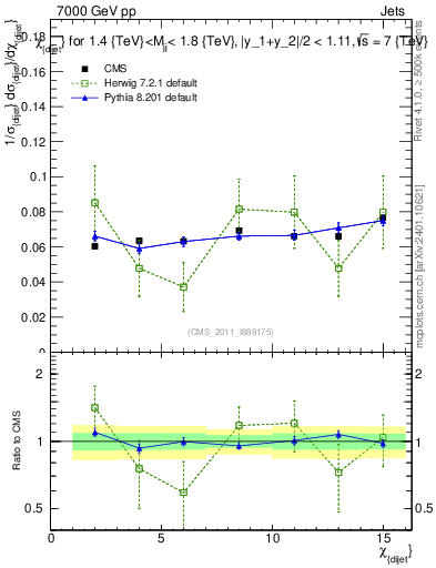 Plot of jj.chi in 7000 GeV pp collisions