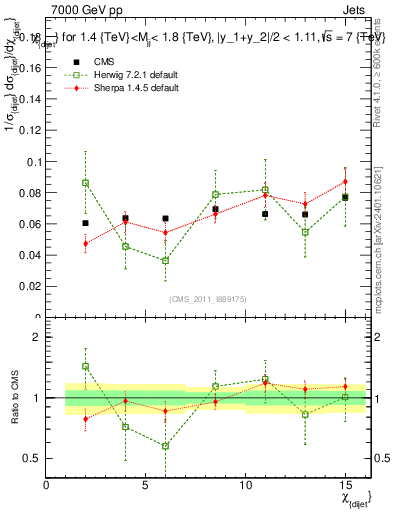 Plot of jj.chi in 7000 GeV pp collisions