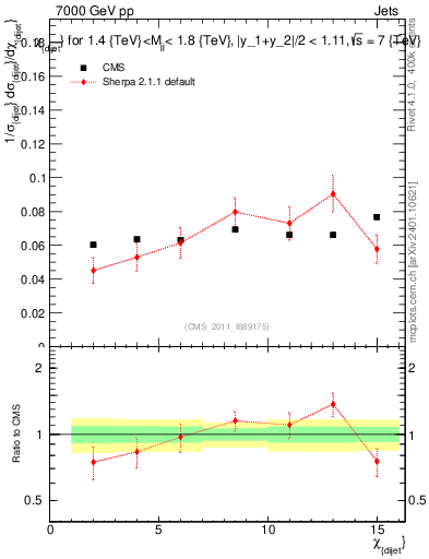 Plot of jj.chi in 7000 GeV pp collisions