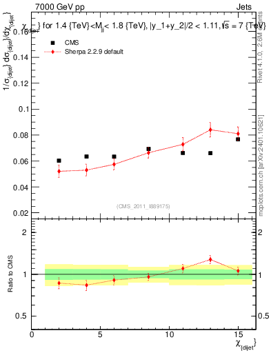 Plot of jj.chi in 7000 GeV pp collisions