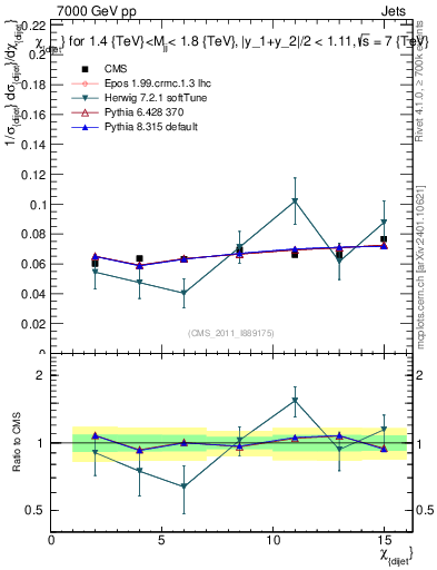 Plot of jj.chi in 7000 GeV pp collisions