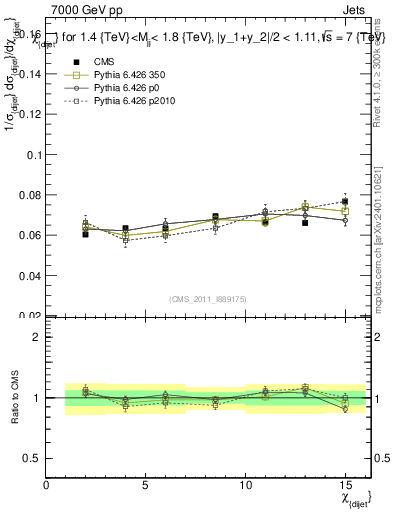 Plot of jj.chi in 7000 GeV pp collisions
