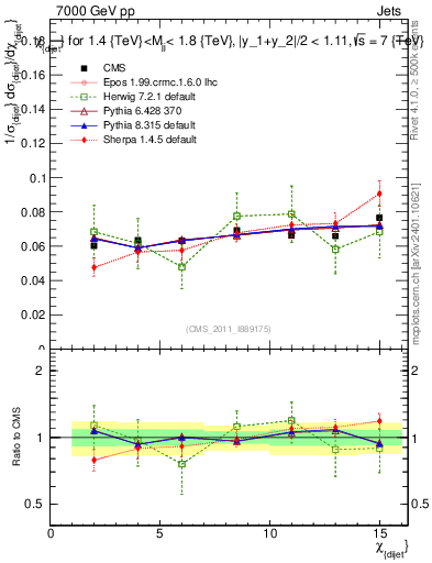 Plot of jj.chi in 7000 GeV pp collisions