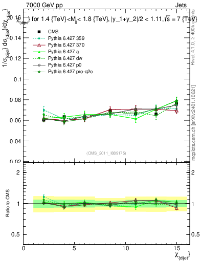 Plot of jj.chi in 7000 GeV pp collisions
