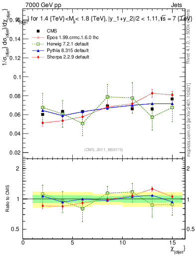 Plot of jj.chi in 7000 GeV pp collisions