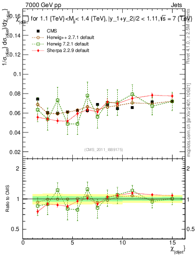 Plot of jj.chi in 7000 GeV pp collisions