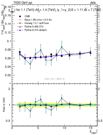 Plot of jj.chi in 7000 GeV pp collisions