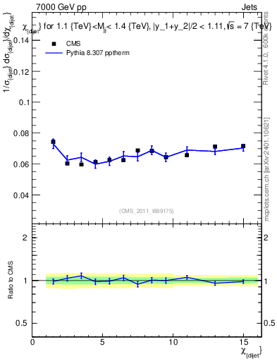 Plot of jj.chi in 7000 GeV pp collisions