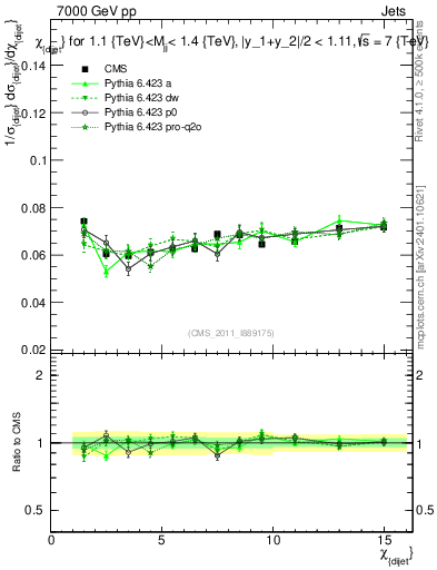 Plot of jj.chi in 7000 GeV pp collisions