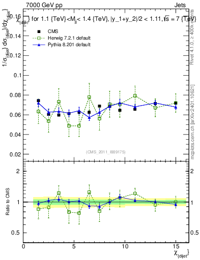 Plot of jj.chi in 7000 GeV pp collisions