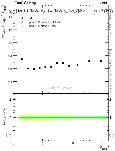 Plot of jj.chi in 7000 GeV pp collisions