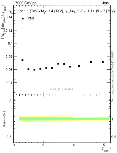 Plot of jj.chi in 7000 GeV pp collisions
