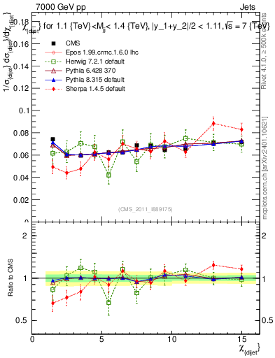 Plot of jj.chi in 7000 GeV pp collisions