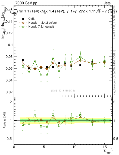 Plot of jj.chi in 7000 GeV pp collisions