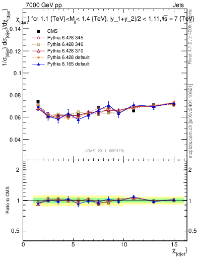 Plot of jj.chi in 7000 GeV pp collisions