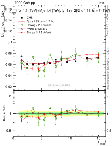 Plot of jj.chi in 7000 GeV pp collisions