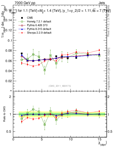 Plot of jj.chi in 7000 GeV pp collisions