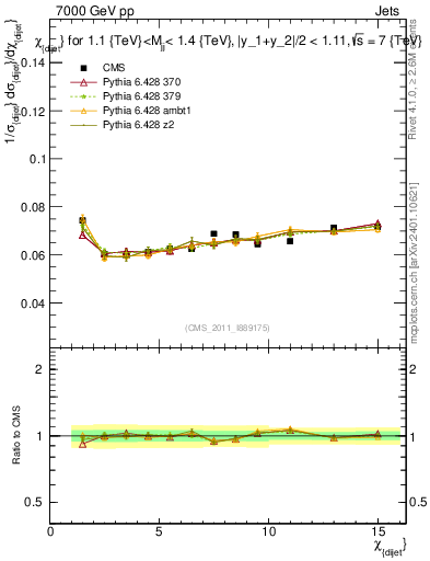 Plot of jj.chi in 7000 GeV pp collisions