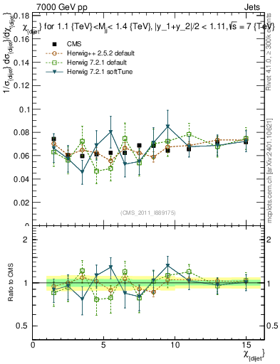 Plot of jj.chi in 7000 GeV pp collisions