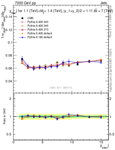 Plot of jj.chi in 7000 GeV pp collisions