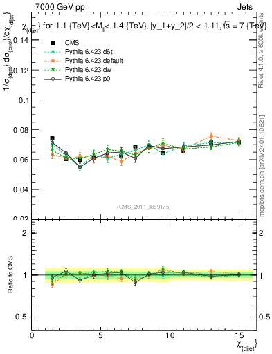 Plot of jj.chi in 7000 GeV pp collisions