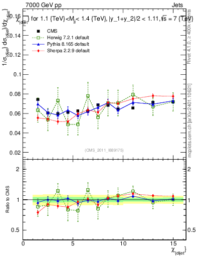 Plot of jj.chi in 7000 GeV pp collisions