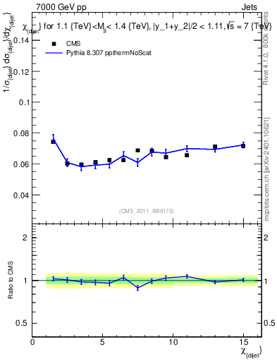 Plot of jj.chi in 7000 GeV pp collisions
