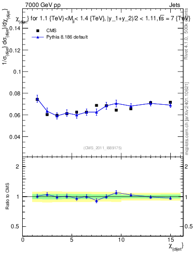 Plot of jj.chi in 7000 GeV pp collisions