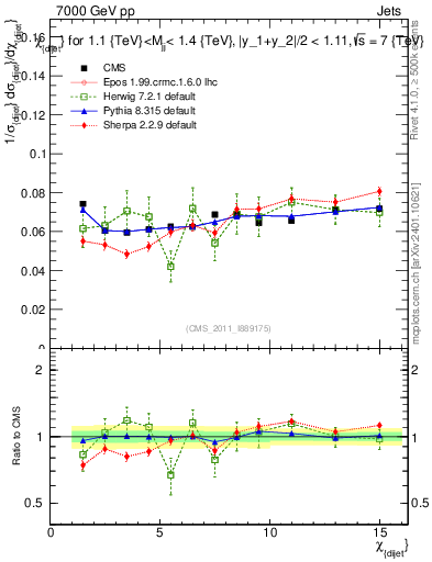 Plot of jj.chi in 7000 GeV pp collisions