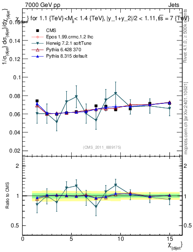 Plot of jj.chi in 7000 GeV pp collisions
