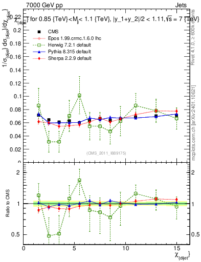 Plot of jj.chi in 7000 GeV pp collisions