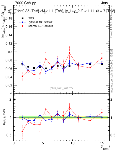 Plot of jj.chi in 7000 GeV pp collisions