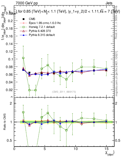 Plot of jj.chi in 7000 GeV pp collisions